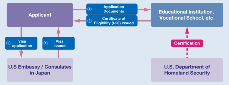 The Framework of the Student Visa (F-1/M-1 visa)