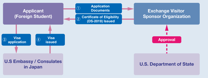 The framework of the J-1 visa