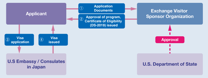 The Framework of the J-1 visa