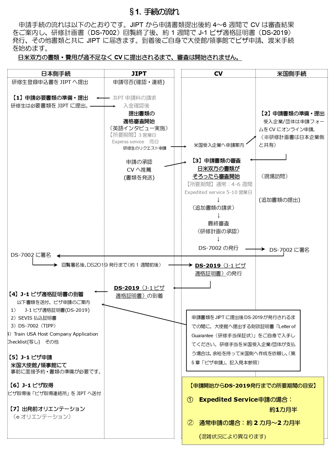 J 1ビザ 必要書類 オリエンテーション 手続きの流れ アメリカj 1ビザ申請 Jipt 一般社団法人 日本国際実務研修協会